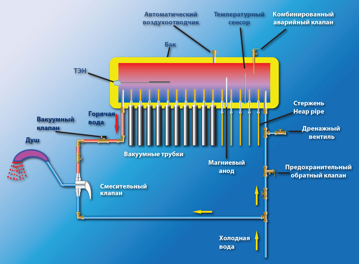 Система сп. Вакуумный Солнечный коллектор схема. Солнечный водонагреватель термосифонный схема. Солнечный коллектор конструкция трубки Heat Pipe. Термосифонный Солнечный коллектор схема подключения.
